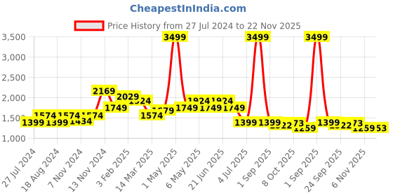 myntra.com WEARDUDS Men Self Design Cotton Relaxed Fit Joggers wearduds Price History Graph from 27 Jul 2024 to 22 Nov 2025