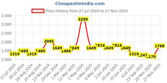 myntra.com WEARDUDS Men Self Design Cotton Relaxed Fit Mid Rise Side Open Track Pants wearduds Price History Graph from 27 Jul 2024 to 27 Nov 2025