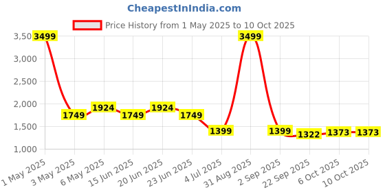 myntra.com WEARDUDS Men Self Design Cotton Relaxed Fit Phoenix Track Pants wearduds Price History Graph from 1 May 2025 to 9 Oct 2025