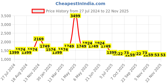 myntra.com WEARDUDS Men Self Design Cotton Relaxed Fit Track Pants wearduds Price History Graph from 27 Jul 2024 to 22 Nov 2025