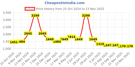 myntra.com WEARDUDS Men Self Design Cotton Relaxed Fit Track Pants wearduds Price History Graph from 25 Oct 2024 to 23 Nov 2025