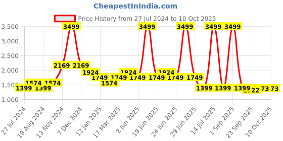 myntra.com WEARDUDS Men Self Design Cotton Relaxed Fit Track Pants wearduds Price History Graph from 27 Jul 2024 to 4 Oct 2025