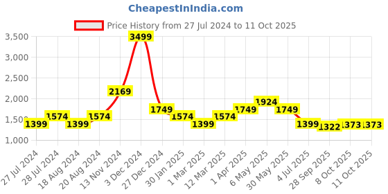 myntra.com WEARDUDS Men Self Design Cotton Relaxed Fit Track Pants wearduds Price History Graph from 27 Jul 2024 to 11 Oct 2025
