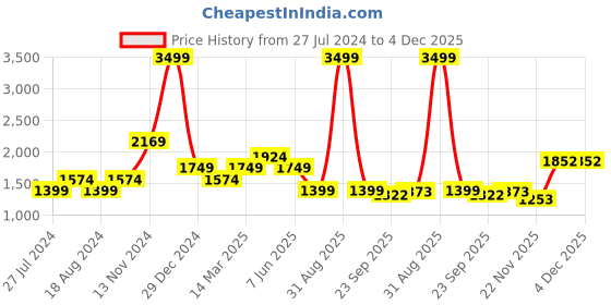 myntra.com WEARDUDS Men Self Design Cotton Relaxed Fit Track Pants wearduds Price History Graph from 27 Jul 2024 to 4 Dec 2025