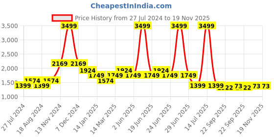 myntra.com WEARDUDS Men Self Design Cotton Relaxed Fit Track Pants wearduds Price History Graph from 27 Jul 2024 to 19 Nov 2025