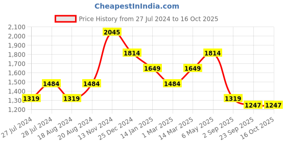 myntra.com WEARDUDS Men Self Design Cotton Relaxed Fit Track Pants wearduds Price History Graph from 27 Jul 2024 to 16 Oct 2025