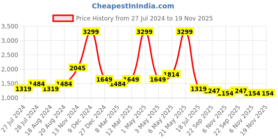 myntra.com WEARDUDS Men Self Design Mid-Rise Cotton Relaxed Fit Joggers wearduds Price History Graph from 27 Jul 2024 to 19 Nov 2025