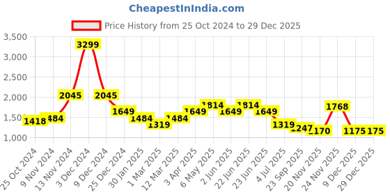 myntra.com WEARDUDS Men Self Design Mid Rise Side Seam Pleated Cotton Relaxed Fit Track Pants wearduds Price History Graph from 25 Oct 2024 to 29 Dec 2025