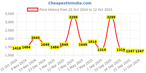 myntra.com WEARDUDS Men Self Design Relaxed-Fit Joggers wearduds Price History Graph from 25 Oct 2024 to 12 Oct 2025