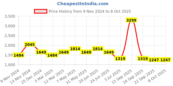 myntra.com WEARDUDS Men Self Design Relaxed Fit Racer Jogger wearduds Price History Graph from 9 Nov 2024 to 4 Oct 2025