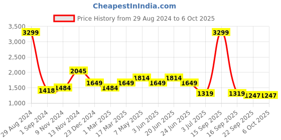 myntra.com WEARDUDS Men Self Design Relaxed Fit  Racer Jogger wearduds Price History Graph from 29 Aug 2024 to 4 Oct 2025