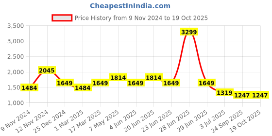 myntra.com WEARDUDS Men Self Design Relaxed-Fit Racer Jogger wearduds Price History Graph from 9 Nov 2024 to 17 Oct 2025