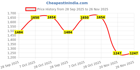 myntra.com WEARDUDS Men Solid Cotton Pullover Sweatshirt wearduds Price History Graph from 28 Sep 2025 to 25 Nov 2025