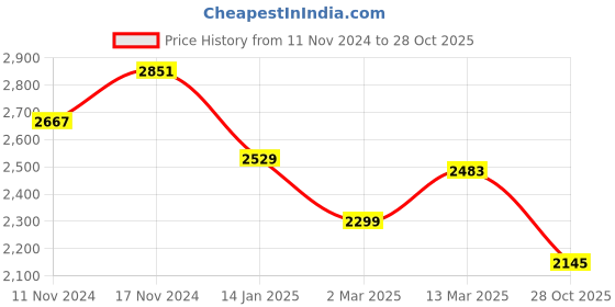 myntra.com WEARDUDS Men Solid Hooded Sweatshirt wearduds Price History Graph from 11 Nov 2024 to 28 Oct 2025