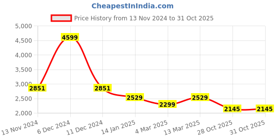 myntra.com WEARDUDS Men Spider Man Printed Hooded Pullover Sweatshirt wearduds Price History Graph from 13 Nov 2024 to 30 Oct 2025