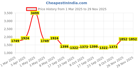 myntra.com WEARDUDS Men Striped Mid Rise Relaxed Fit Track pants wearduds Price History Graph from 1 Mar 2025 to 26 Nov 2025