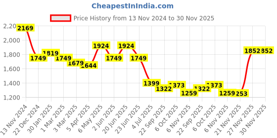myntra.com WEARDUDS Men Stripped Relaxed-Fit Track Pants wearduds Price History Graph from 13 Nov 2024 to 30 Nov 2025