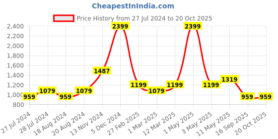 myntra.com WEARDUDS Men Superhero Printed Shorts wearduds Price History Graph from 27 Jul 2024 to 18 Oct 2025
