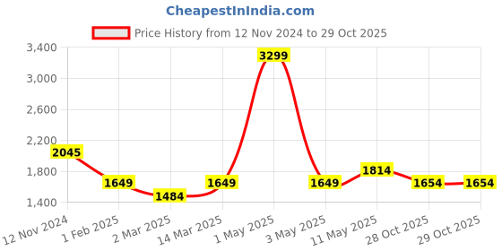 myntra.com WEARDUDS Men Sweatshirt wearduds Price History Graph from 12 Nov 2024 to 28 Oct 2025