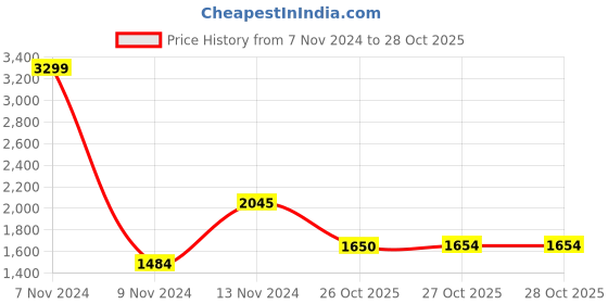 myntra.com WEARDUDS Men Sweatshirt wearduds Price History Graph from 7 Nov 2024 to 28 Oct 2025