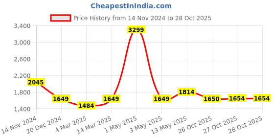 myntra.com WEARDUDS Men Sweatshirt wearduds Price History Graph from 14 Nov 2024 to 28 Oct 2025