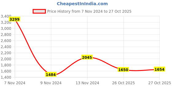 myntra.com WEARDUDS Men Sweatshirt wearduds Price History Graph from 7 Nov 2024 to 27 Oct 2025