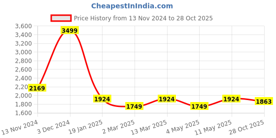 myntra.com WEARDUDS Men Sweatshirt wearduds Price History Graph from 13 Nov 2024 to 28 Oct 2025