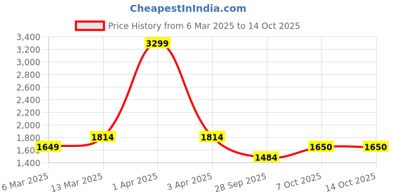 myntra.com WEARDUDS Men Sweatshirt wearduds Price History Graph from 6 Mar 2025 to 14 Oct 2025