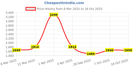 myntra.com WEARDUDS Men Sweatshirt wearduds Price History Graph from 8 Mar 2025 to 18 Oct 2025