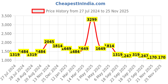 myntra.com WEARDUDS Men Typography Printed Mid-Rise Relaxed Fit Cotton Joggers wearduds Price History Graph from 27 Jul 2024 to 24 Nov 2025