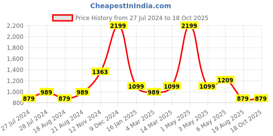 myntra.com WEARDUDS Men Typography Printed Pure Cotton Shorts wearduds Price History Graph from 27 Jul 2024 to 17 Oct 2025