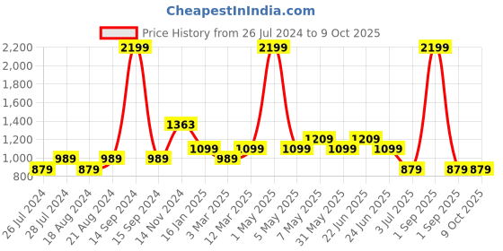 myntra.com WEARDUDS Men Typography Printed Pure Cotton Shorts wearduds Price History Graph from 26 Jul 2024 to 4 Oct 2025