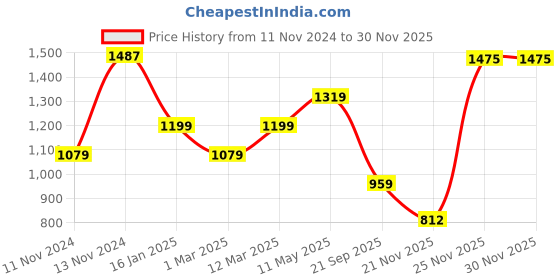 myntra.com WEARDUDS Men Typography Printed Pure Cotton Shorts wearduds Price History Graph from 11 Nov 2024 to 29 Nov 2025