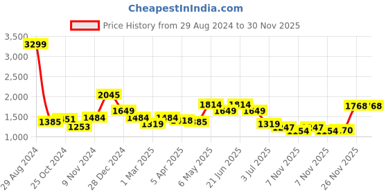 myntra.com WEARDUDS Men Typography Printed Relaxed-Fit Cotton Track Pants wearduds Price History Graph from 29 Aug 2024 to 29 Nov 2025