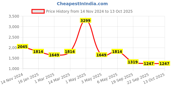 myntra.com WEARDUDS Men Typography Printed Sports Shorts wearduds Price History Graph from 14 Nov 2024 to 4 Oct 2025
