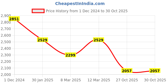 myntra.com WEARDUDS Men Woollen Bomber Jacket wearduds Price History Graph from 1 Dec 2024 to 29 Oct 2025