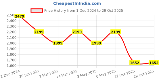 myntra.com WEARDUDS Men Woollen Bomber with Patchwork Jacket wearduds Price History Graph from 1 Dec 2024 to 29 Oct 2025