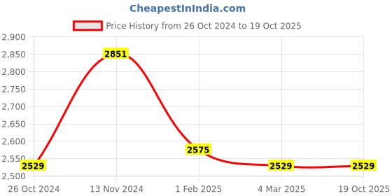 myntra.com WEARDUDS Printed Hooded Oversized Cotton & Fleece Sweatshirt wearduds Price History Graph from 26 Oct 2024 to 18 Oct 2025