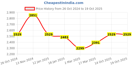 myntra.com WEARDUDS Printed Hooded Reflector Oversized Cotton & Fleece Sweatshirt wearduds Price History Graph from 26 Oct 2024 to 19 Oct 2025