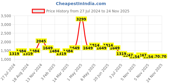 myntra.com WEARDUDS Pure Cotton Relaxed Fit Joggers wearduds Price History Graph from 27 Jul 2024 to 24 Nov 2025