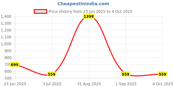 myntra.com WEARDUDS Regular Fit Mid-Rise Shorts wearduds Price History Graph from 23 Jun 2025 to 4 Oct 2025