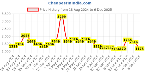 myntra.com WEARDUDS Relaxed Fit Contrast Panel Pure Cotton Joggers wearduds Price History Graph from 18 Aug 2024 to 4 Dec 2025