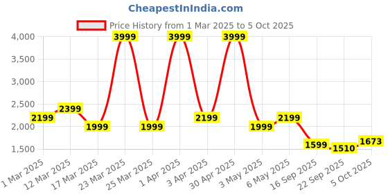 myntra.com WEARDUDS Relaxed Fit Track Pants wearduds Price History Graph from 1 Mar 2025 to 5 Oct 2025
