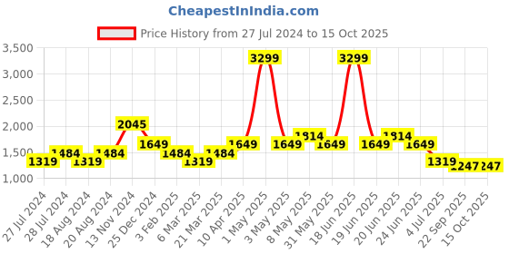 myntra.com WEARDUDS Relaxed Fit Trackpants wearduds Price History Graph from 27 Jul 2024 to 14 Oct 2025