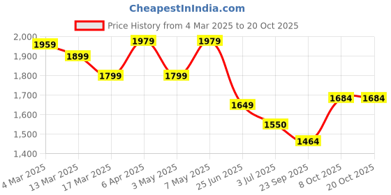 myntra.com WEARDUDS Striped Relaxed-Fit Mid-Rise Trousers wearduds Price History Graph from 4 Mar 2025 to 20 Oct 2025