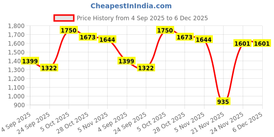 myntra.com WEARDUDS Typography Printed Applique Oversized T-shirt wearduds Price History Graph from 4 Sep 2025 to 5 Dec 2025