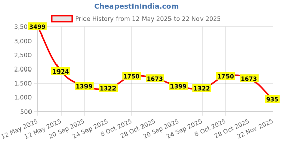 myntra.com WEARDUDS Typography Printed Applique Oversized T-shirt wearduds Price History Graph from 12 May 2025 to 22 Nov 2025