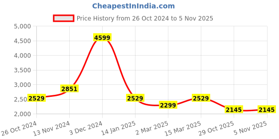 myntra.com WEARDUDS Typography Printed Hooded Cotton Oversized Sweatshirt wearduds Price History Graph from 26 Oct 2024 to 4 Nov 2025