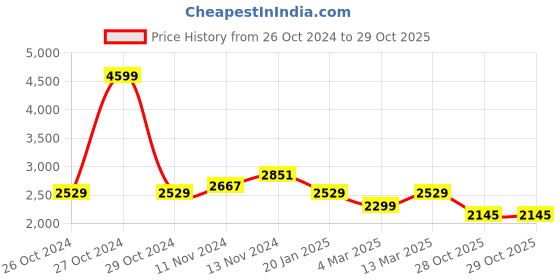 myntra.com WEARDUDS Typography Printed Hooded Oversized Cotton & Fleece Sweatshirt wearduds Price History Graph from 26 Oct 2024 to 29 Oct 2025
