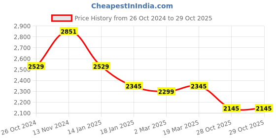 myntra.com WEARDUDS Typography Printed Hooded Oversized Cotton & Fleece Sweatshirt wearduds Price History Graph from 26 Oct 2024 to 29 Oct 2025